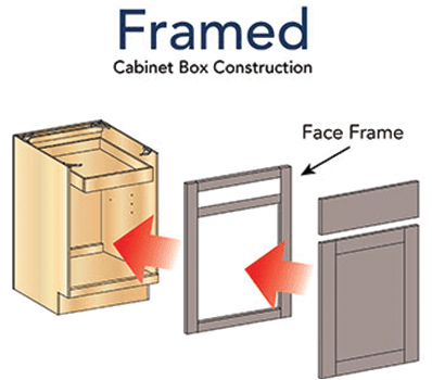 P27 Framed Cabinet-Construction Description